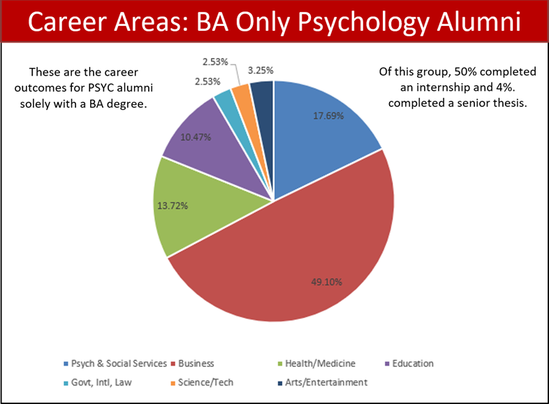 Pie chart: Business: 49.10% Psych & Social Services: 17.69% Health/Medicine: 13.72% Education: 10.47% Arts/Entertainment: 3.25% Gov't, Int'l, Law: 2.53% Science/Tech: 2.53%
