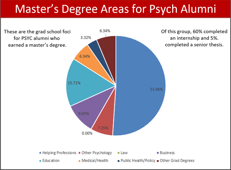 pie chart: Helping Professions: 51.06% Education: 15.71% Business: 9.97% Other Psychology: 7.25% Medical/Health: 6.34% Other Grad Degrees: 6.34% Public Health/Policy: 3.32%