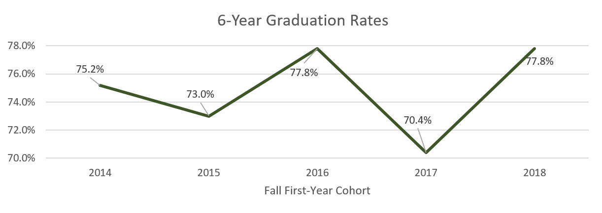Graduation Rates: 2014: 75.2%, 2015: 73.0%, 2016: 77.8%, 2017: 70.4%, 2018: 77.8%