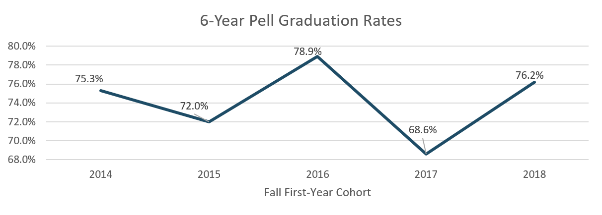 Pell Graduation Rates: 2014: 75.3%, 2015: 72.0%, 2016: 78.9%, 2017: 68.6%, 2018: 76.2%