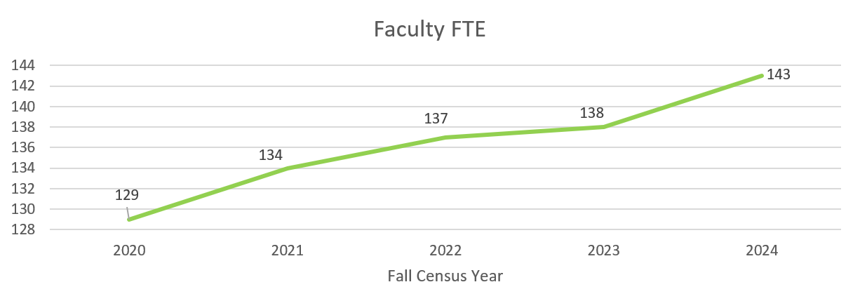 Faculty FTE: 2018: 127, 2019: 128, 2020: 129, 2021: 134, 2022: 137