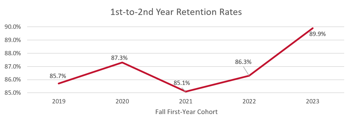 Retention Rates: 2019: 85.7%, 2020: 87.3%, 2021: 85.1%, 2022: 86.3%, 2023: 89.9