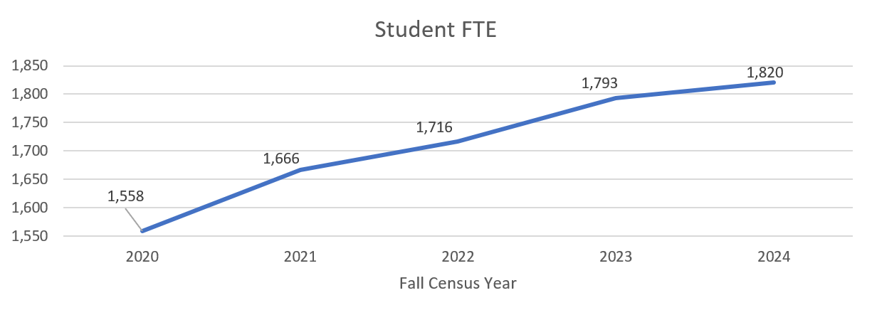 Student FTE: 2018: 1,489, 2019: 1,541, 2020: 1,558, 2021: 1,666, 2022: 1,716