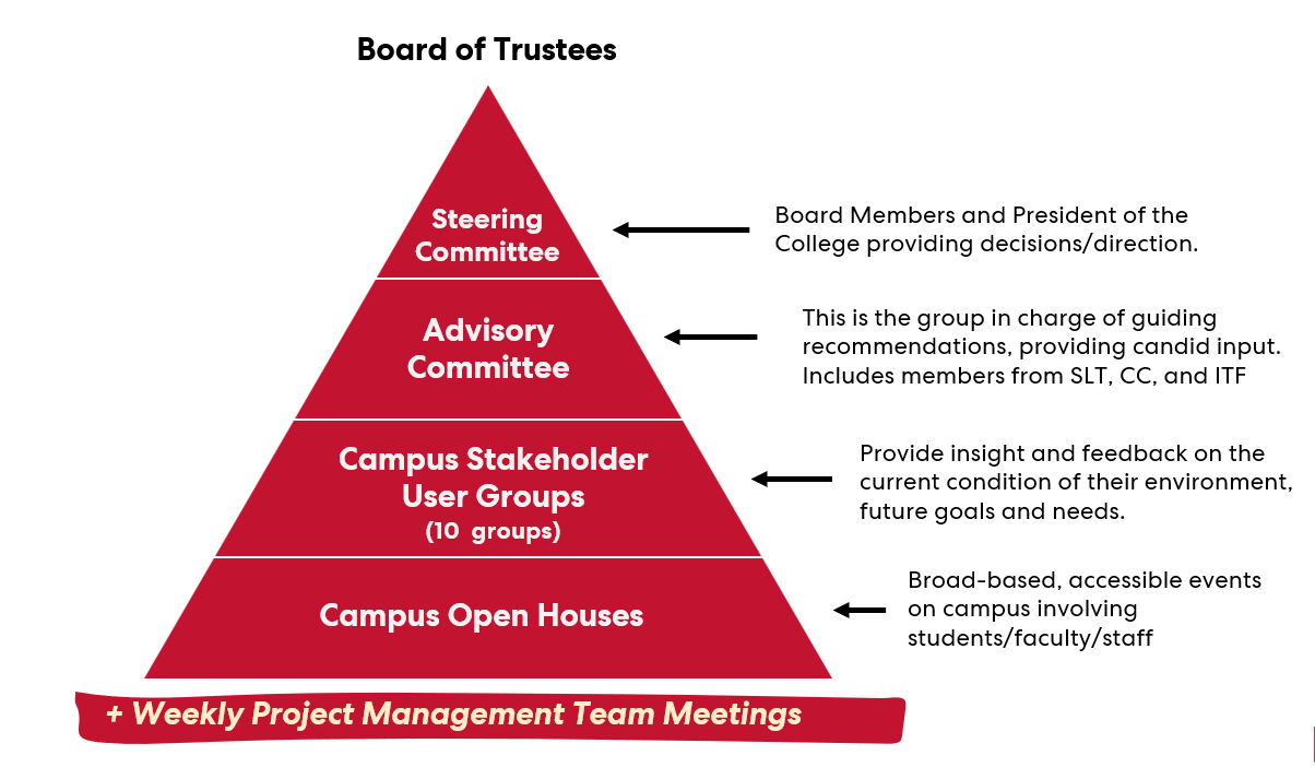 Decision Making Pyramid