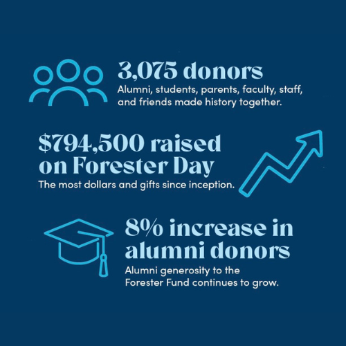 forester fund stats