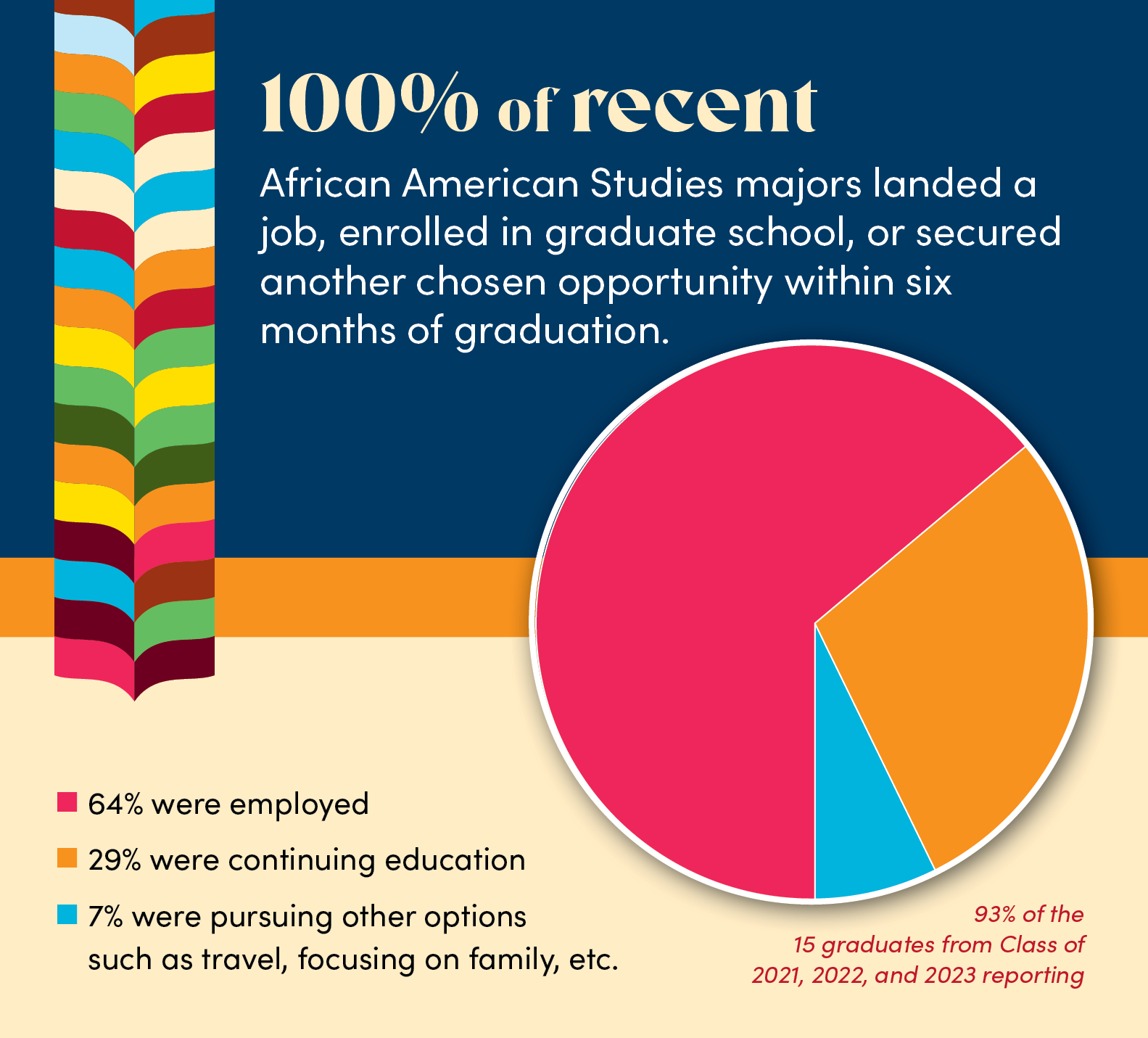 100% of African American Studies majors landed a job, enrolled in graduate school, or secured another chosen opportunity within six months of graduation. 64% were employed 29% were continuing education 7% were pursuing other options such as travel, focusing on family, etc. 93% of the 15 graduates from Class of 2021, 2022, and 2023 reporting