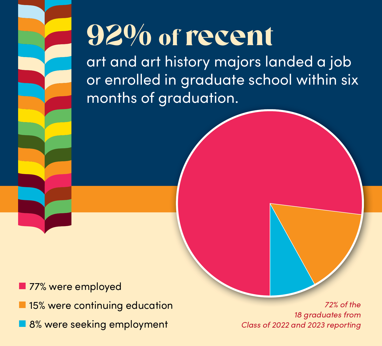 92% of art and art history majors landed a job or enrolled in graduate school within six months of graduation. 77% were employed 15% were continuing education 8% were seeking employment 72% of the 18 graduates from Class of 2022 and 2023 reporting