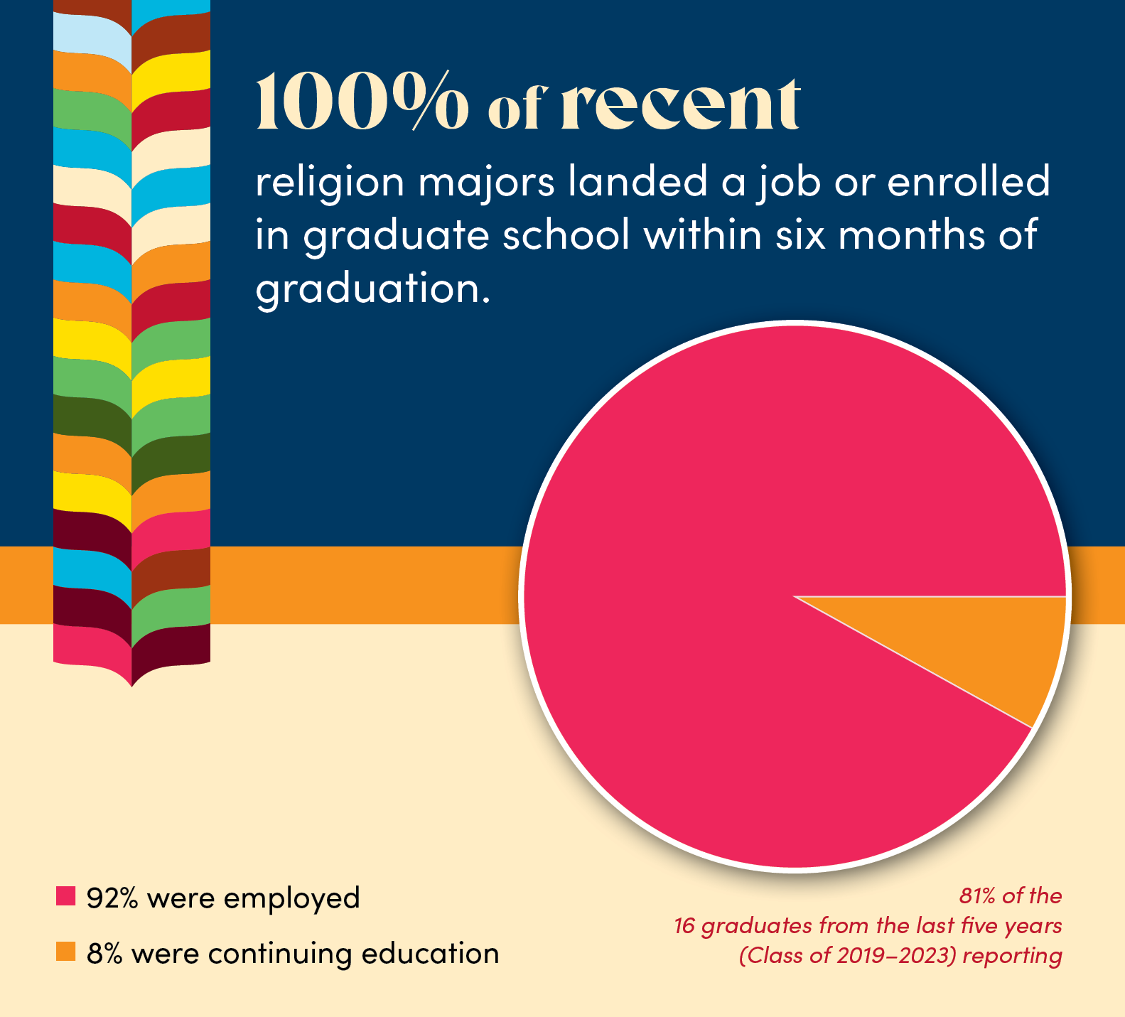 100% of religion majors landed a job or enrolled in graduate school within six months of graduation. 92% were employed 8% were continuing education  81% of the 16 graduates from the last five years (Class of 2019-Class of 2023) reporting