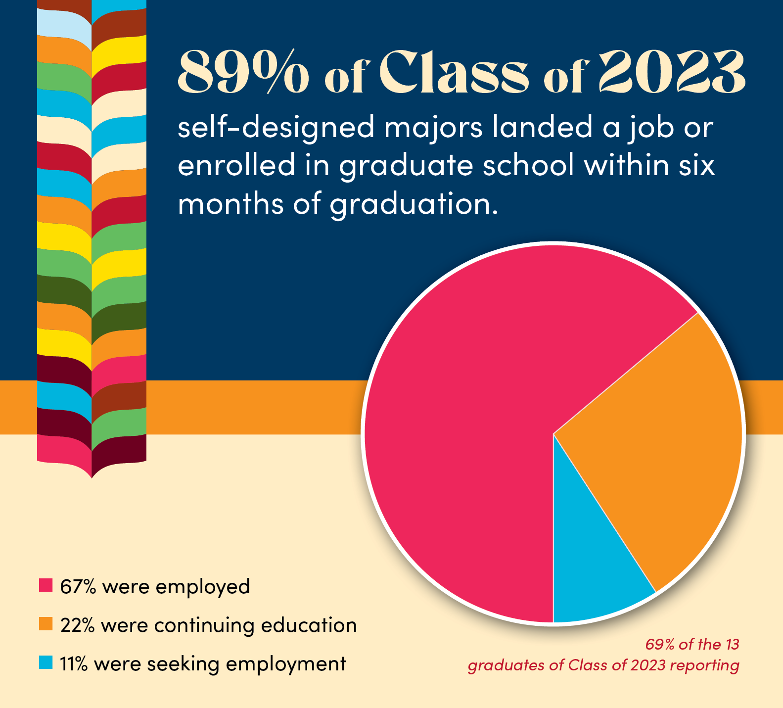 89% of Class of 2023 self-designed majors landed a job or enrolled in graduate school within six months of graduation. 67% were employed 22% were continuing education 11% were seeking employment 69% of the 13 graduates reporting