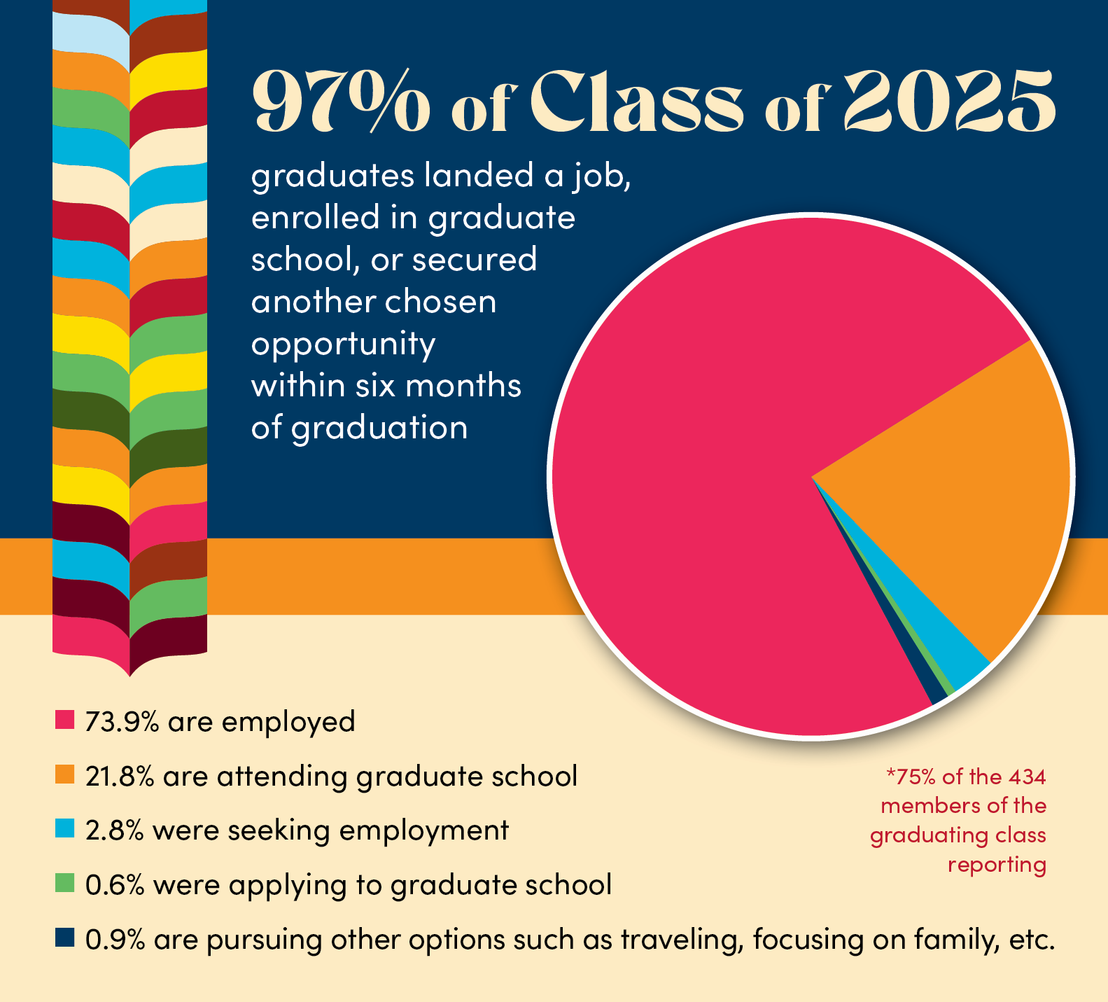 97% class of 2025 grads are pursuing chosen opportunities: 73.9% employed, 21.8% grad school, 2.8% seeking employment, 0.6%% applying to grad school, 0.3% applying to graduate school, 0.9% other, 75% of 434 graduates reporting