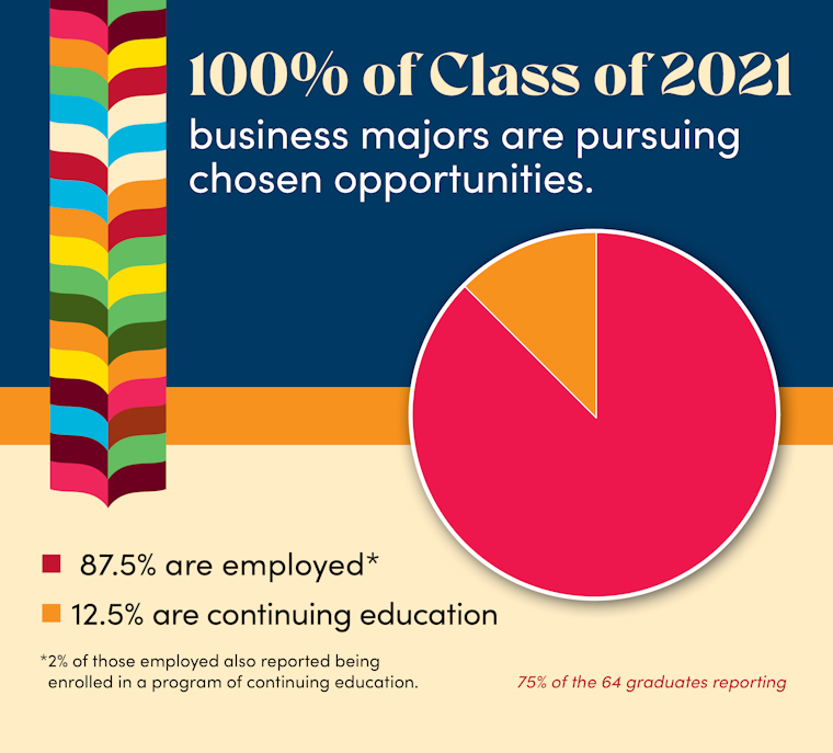 87% employed, 13% continuing education