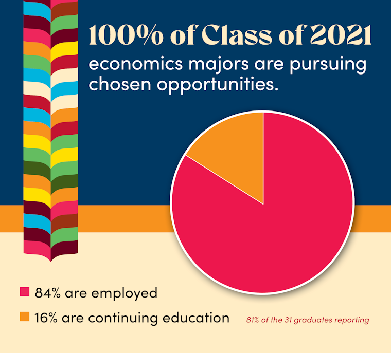 84% employed, 16% continuing education