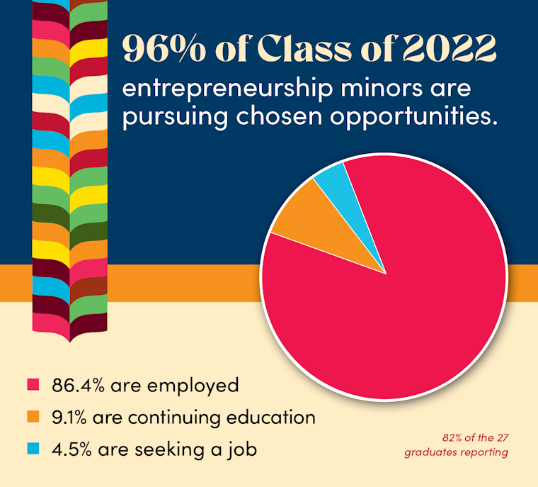 86.4% employed, 9.1% continuing education, 4.5% job seeking