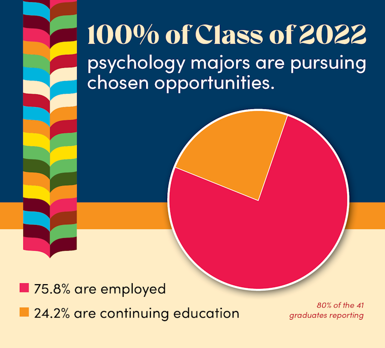 75.8% employed, 24.2% continuing education