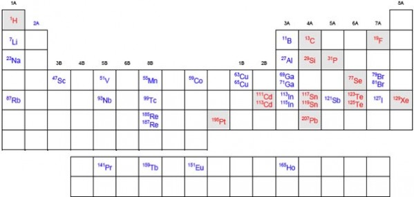 nuclei observable with the Anasazi EFT-60